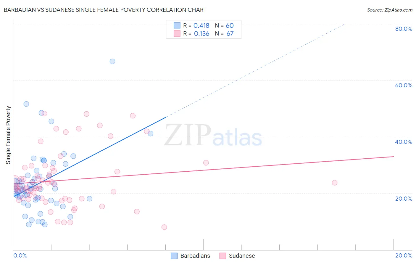 Barbadian vs Sudanese Single Female Poverty