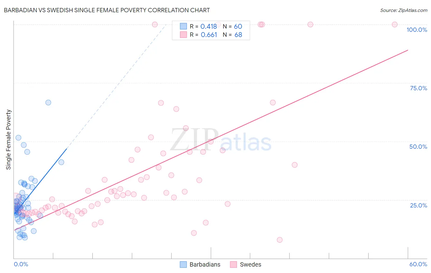 Barbadian vs Swedish Single Female Poverty