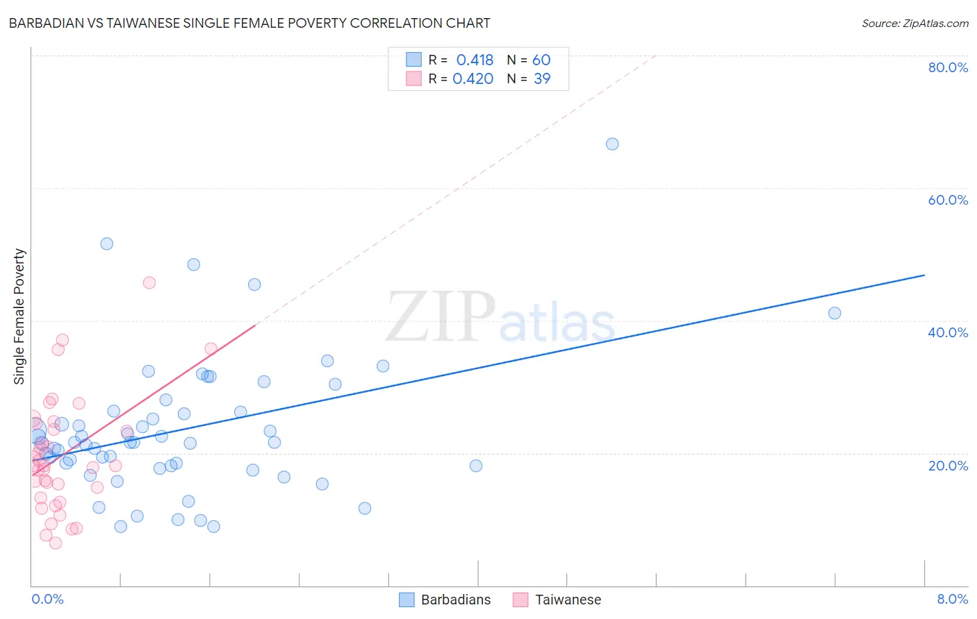 Barbadian vs Taiwanese Single Female Poverty