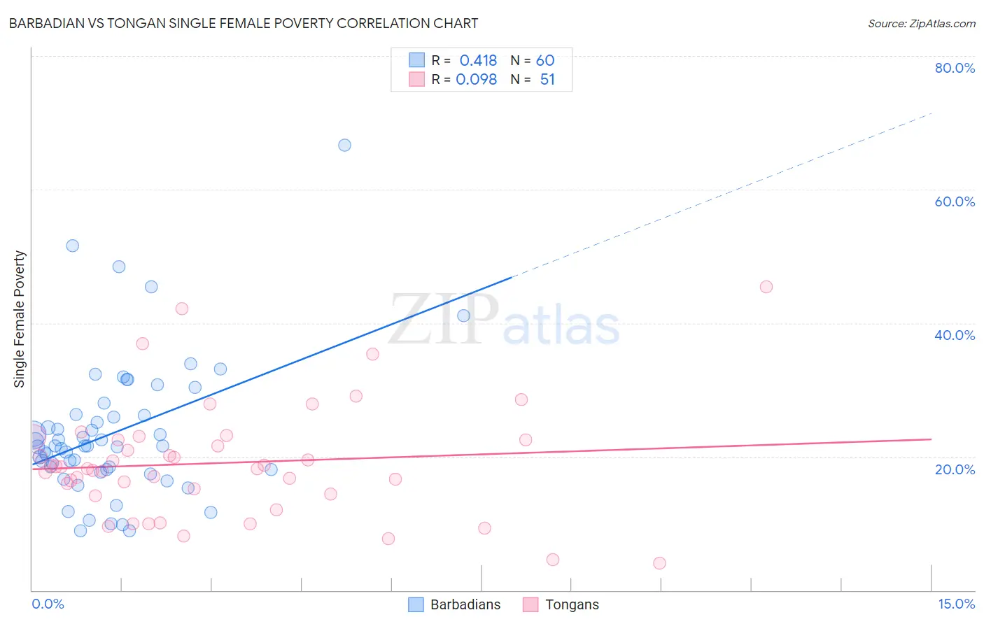 Barbadian vs Tongan Single Female Poverty