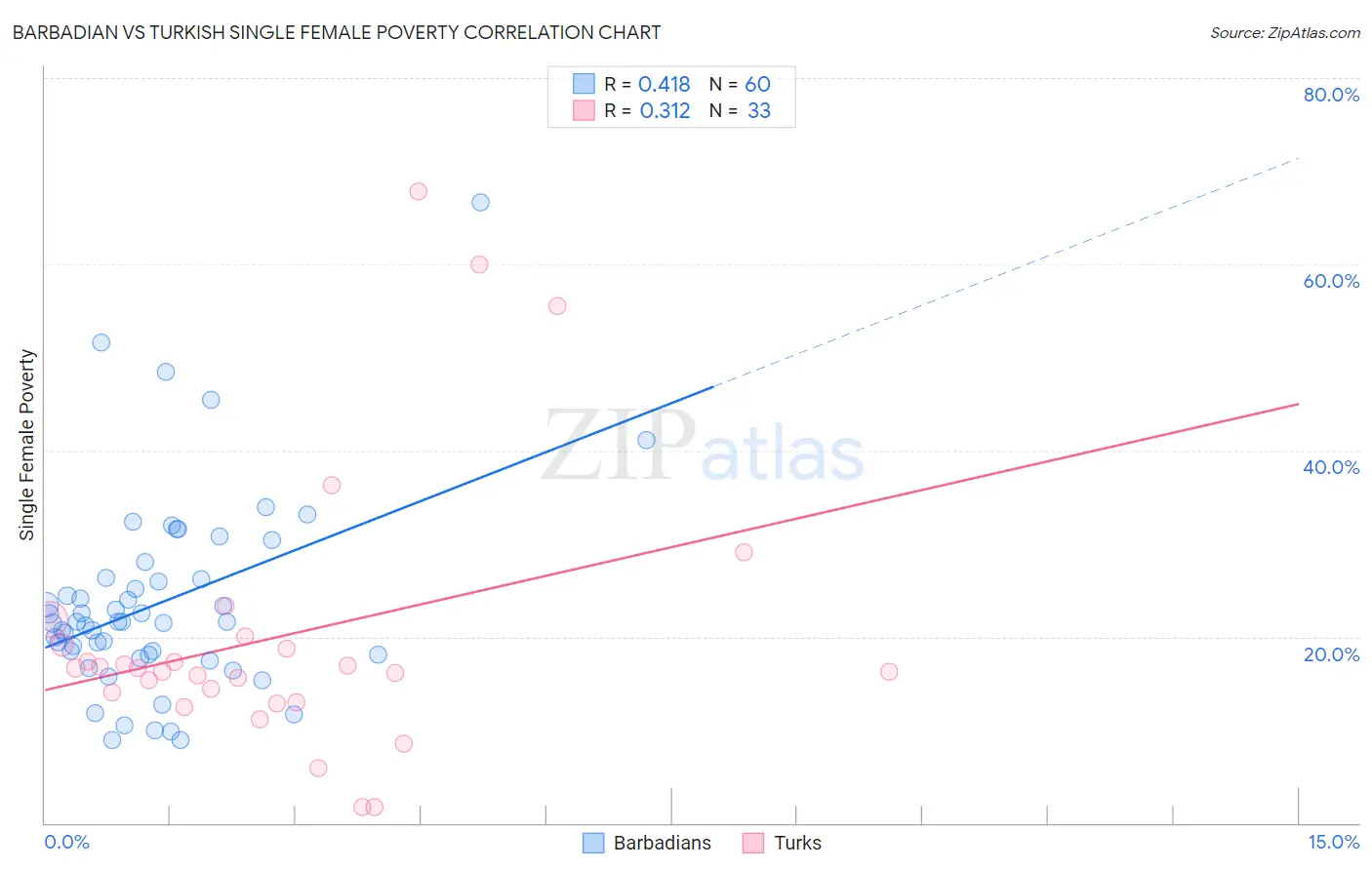 Barbadian vs Turkish Single Female Poverty