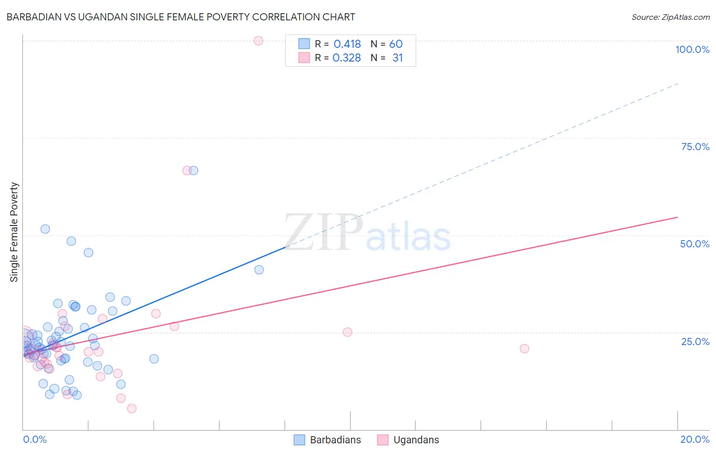 Barbadian vs Ugandan Single Female Poverty