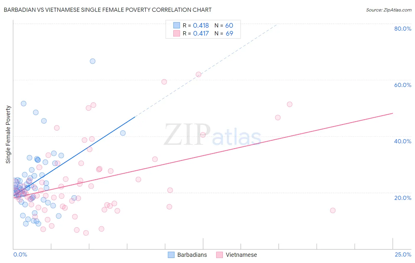 Barbadian vs Vietnamese Single Female Poverty