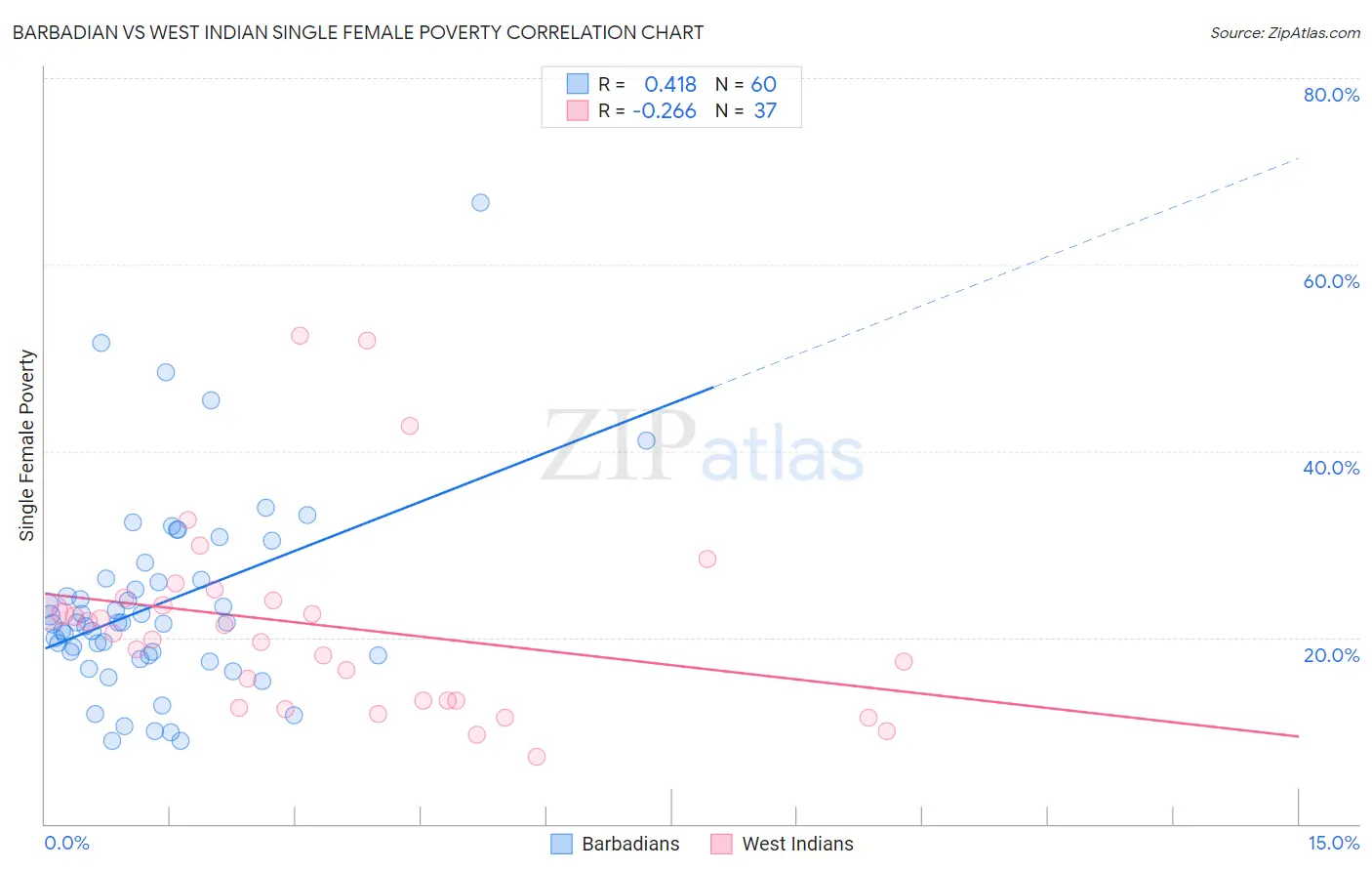 Barbadian vs West Indian Single Female Poverty