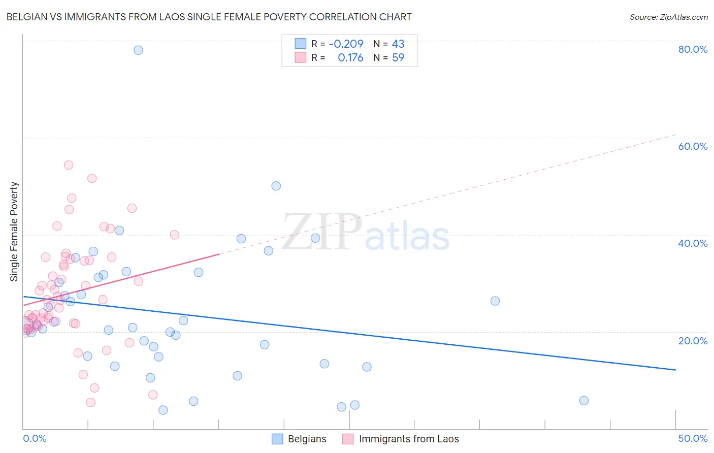 Belgian vs Immigrants from Laos Single Female Poverty