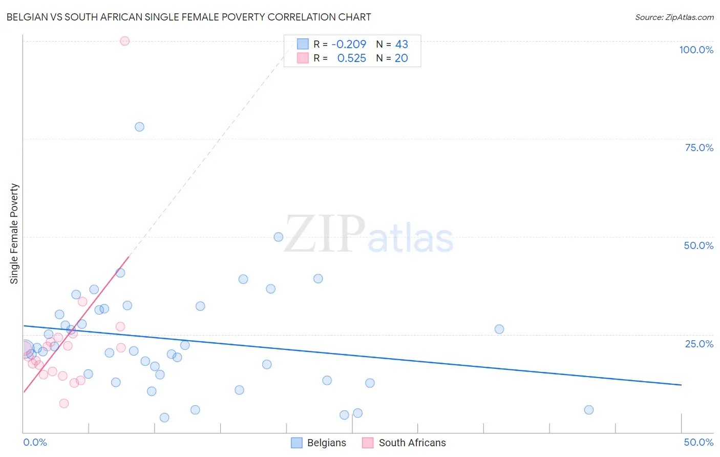 Belgian vs South African Single Female Poverty
