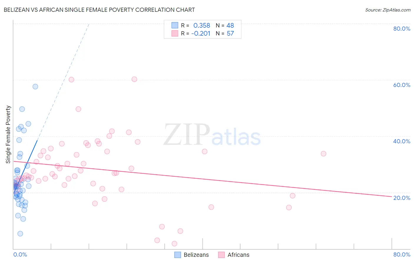 Belizean vs African Single Female Poverty