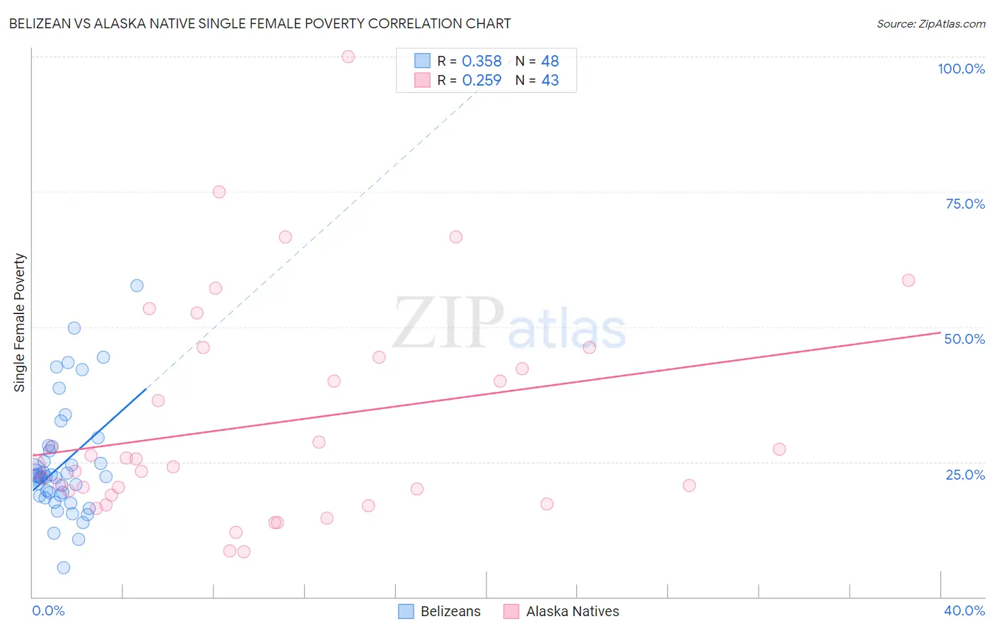 Belizean vs Alaska Native Single Female Poverty