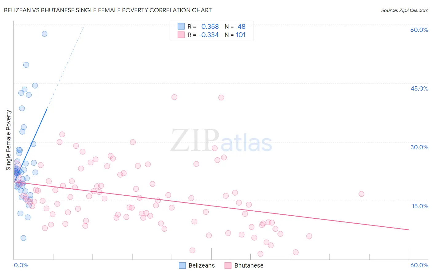 Belizean vs Bhutanese Single Female Poverty