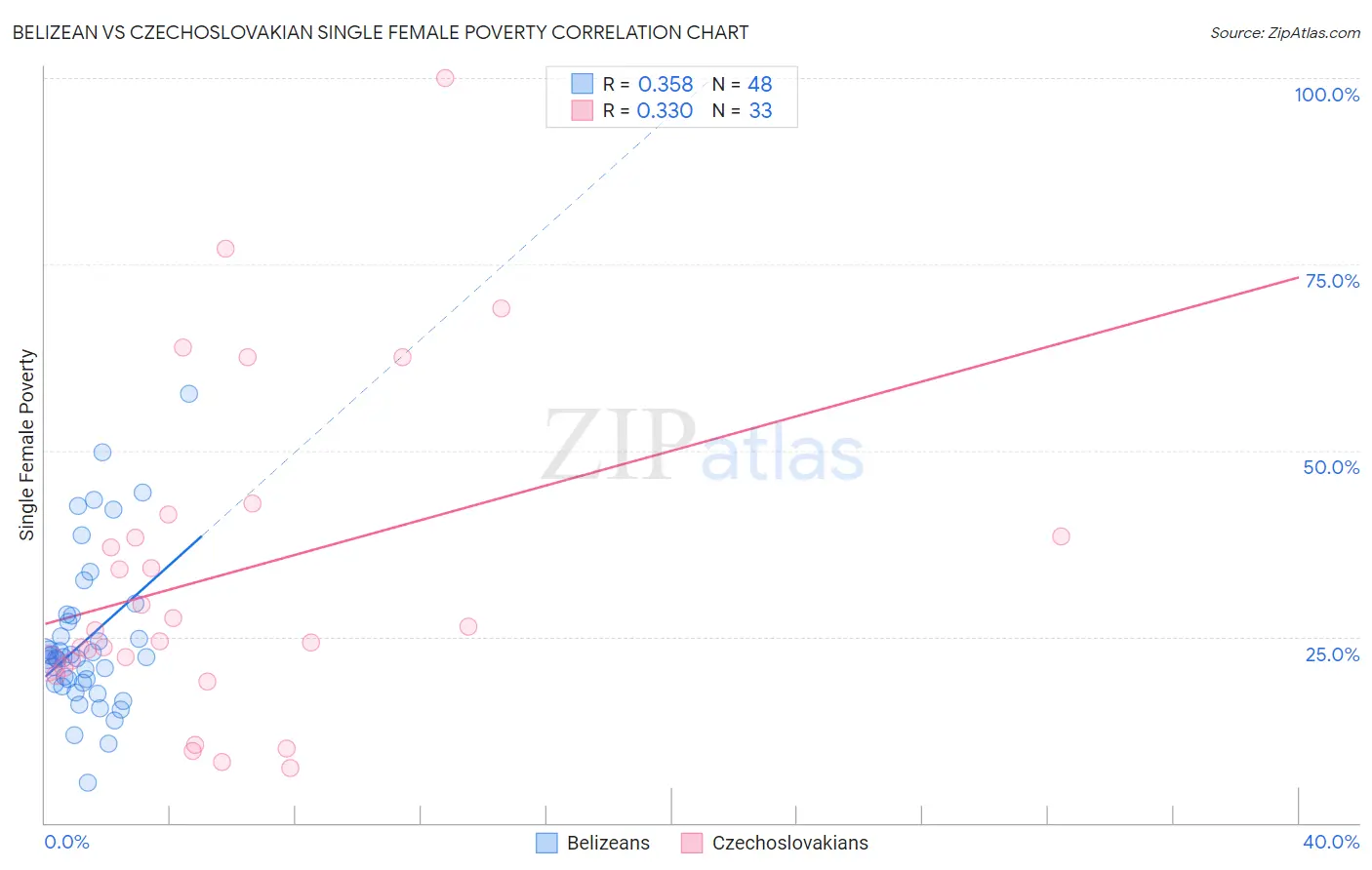 Belizean vs Czechoslovakian Single Female Poverty