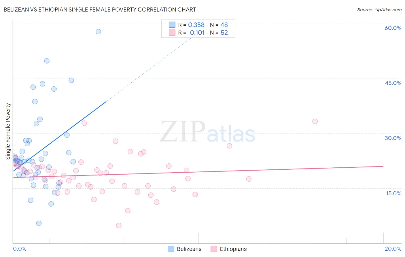 Belizean vs Ethiopian Single Female Poverty