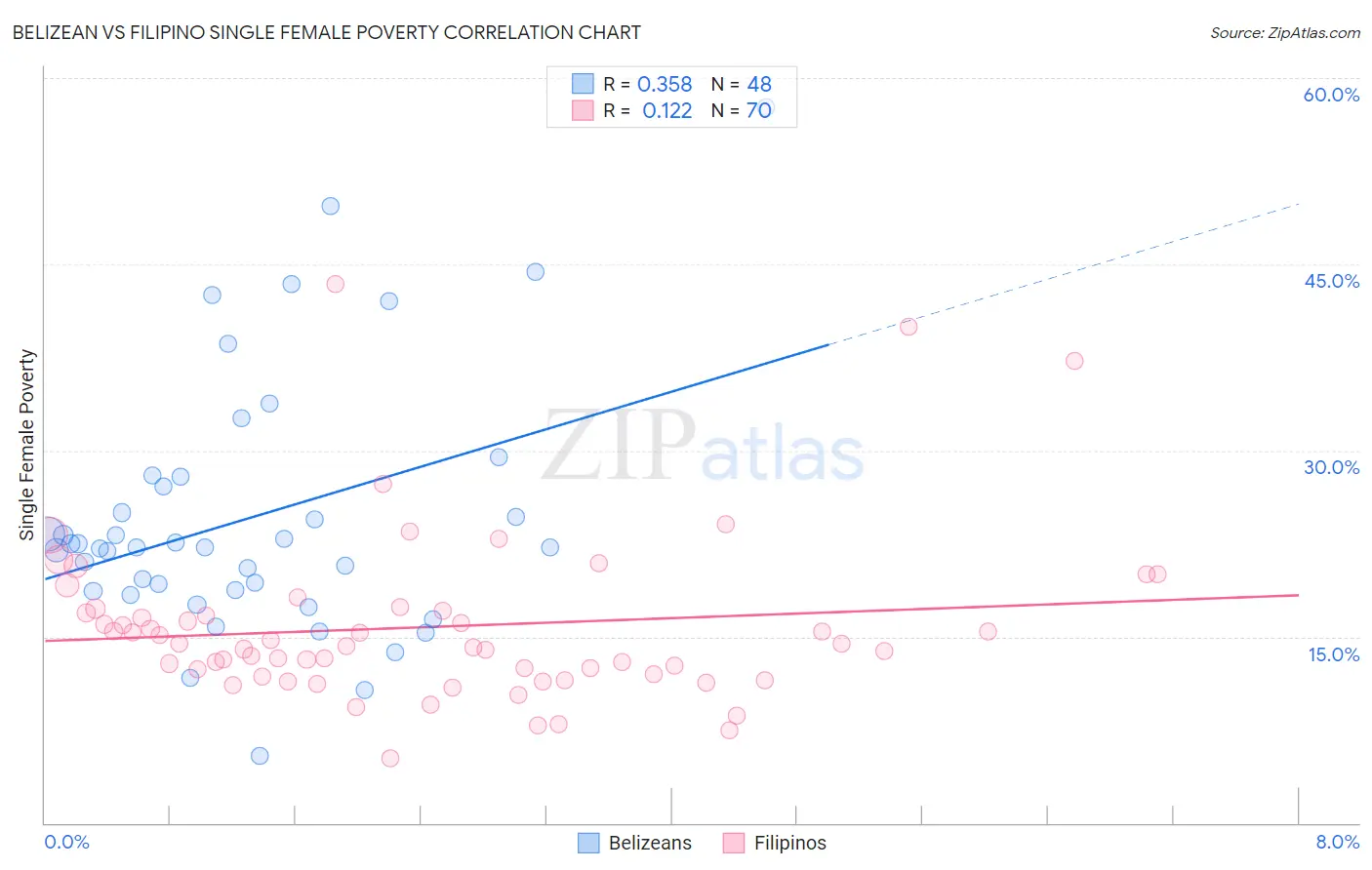 Belizean vs Filipino Single Female Poverty