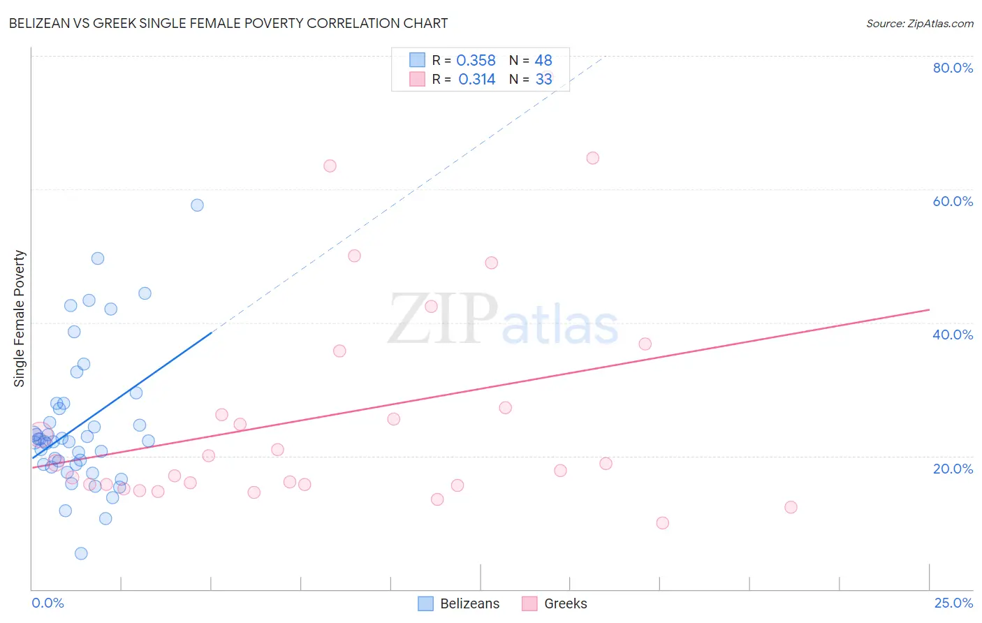 Belizean vs Greek Single Female Poverty