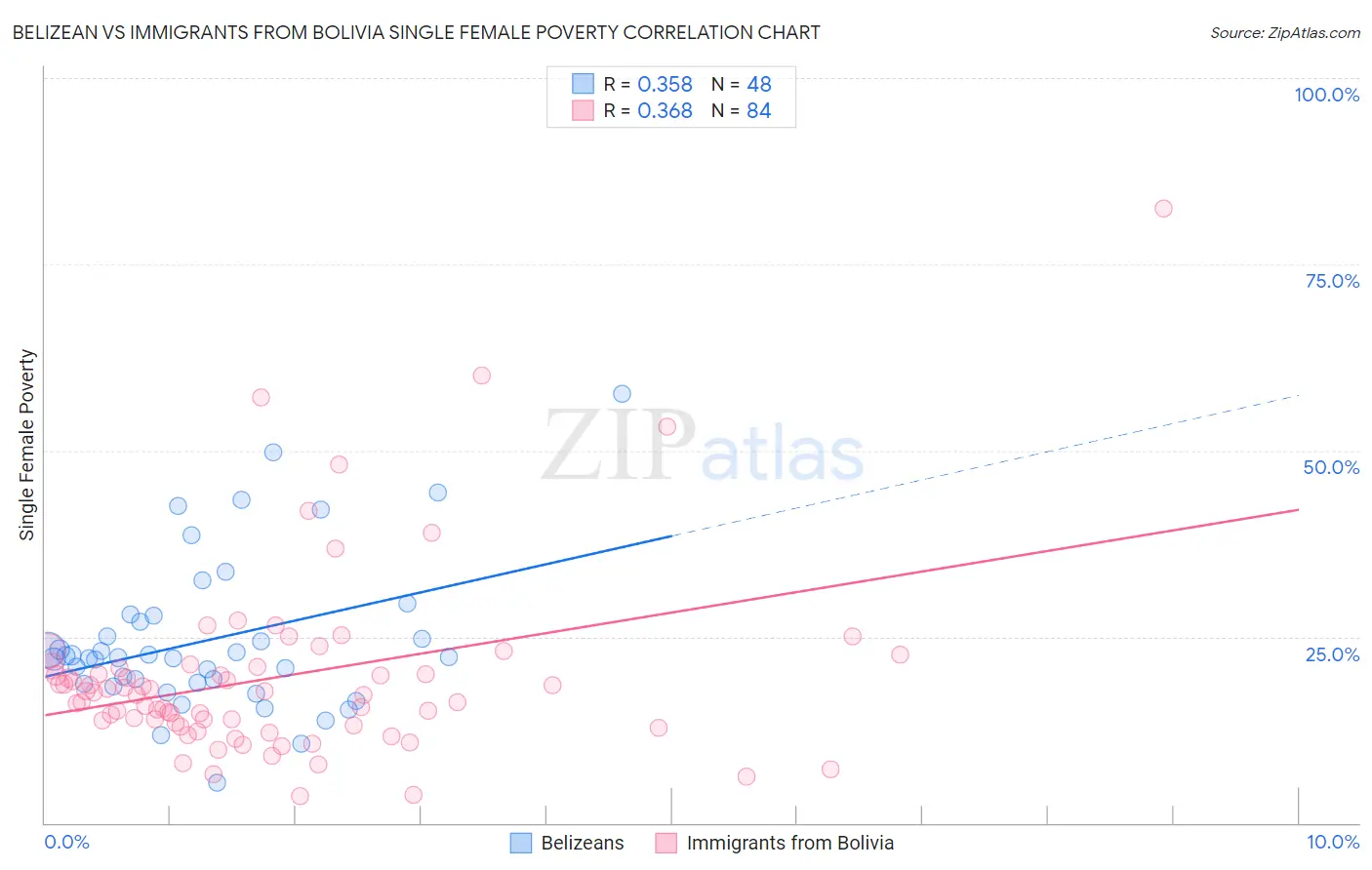 Belizean vs Immigrants from Bolivia Single Female Poverty