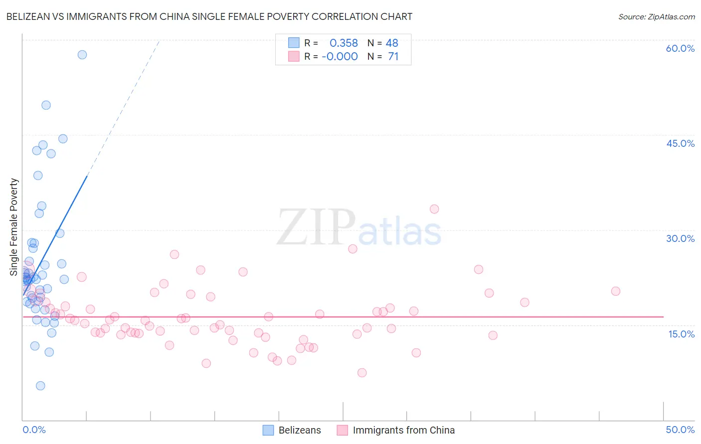 Belizean vs Immigrants from China Single Female Poverty