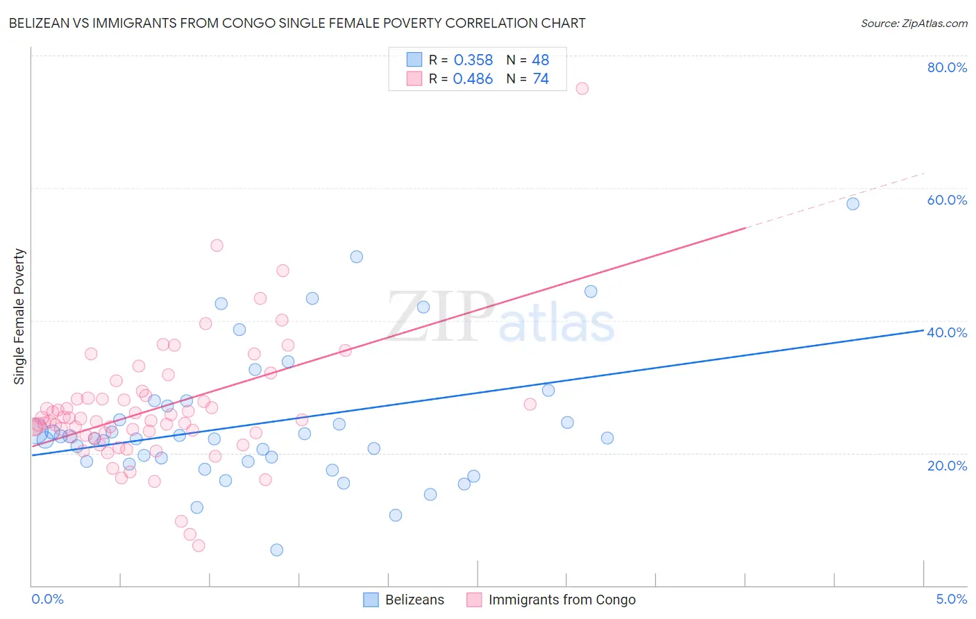 Belizean vs Immigrants from Congo Single Female Poverty