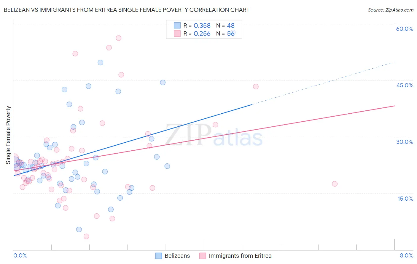 Belizean vs Immigrants from Eritrea Single Female Poverty