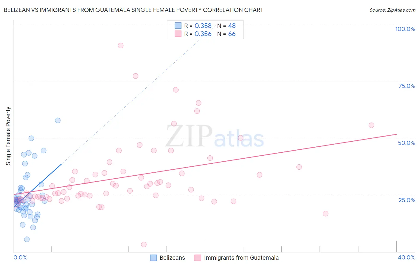 Belizean vs Immigrants from Guatemala Single Female Poverty