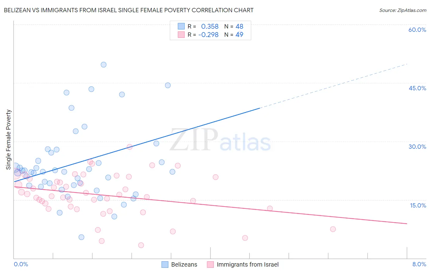 Belizean vs Immigrants from Israel Single Female Poverty