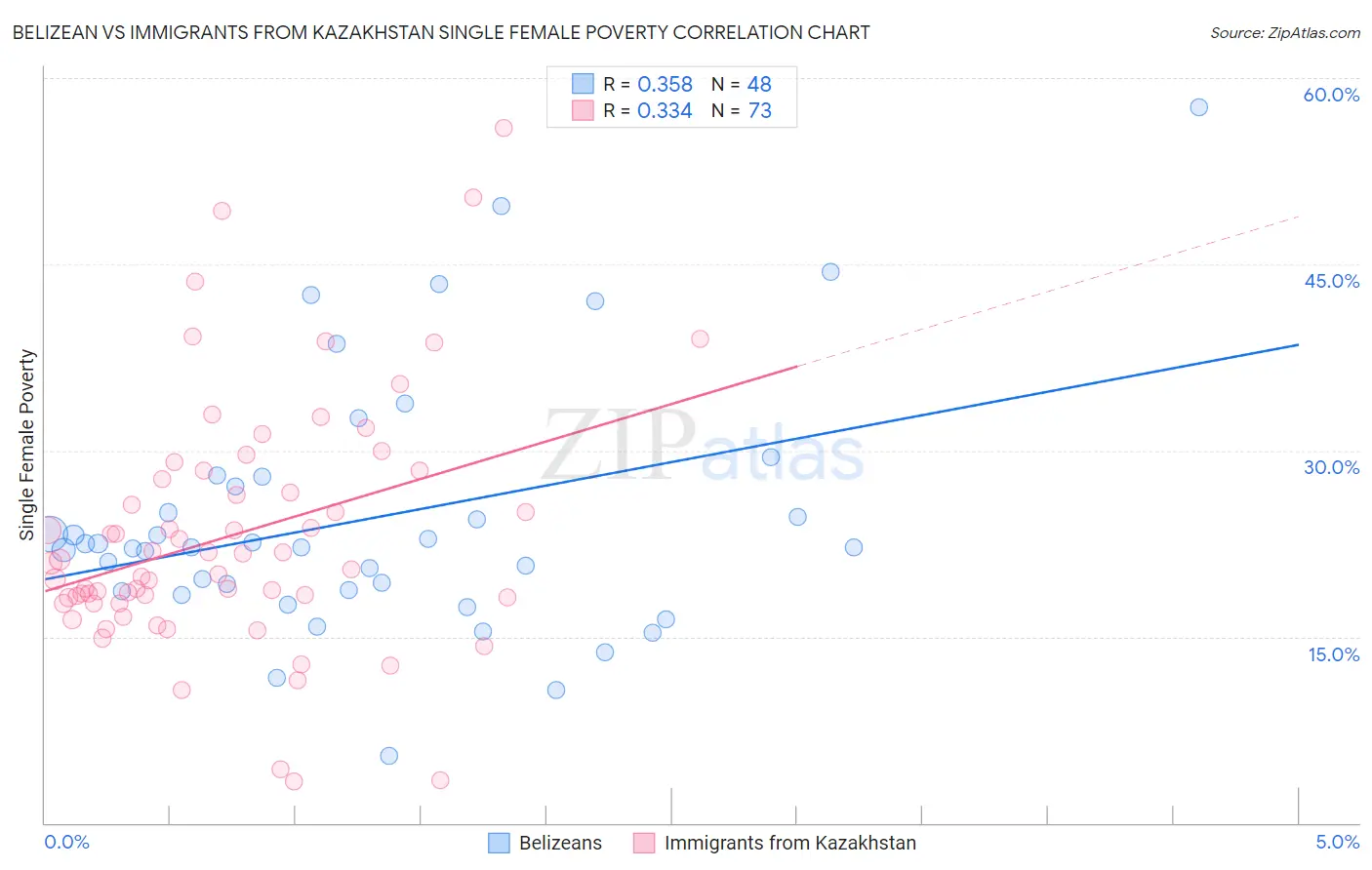 Belizean vs Immigrants from Kazakhstan Single Female Poverty