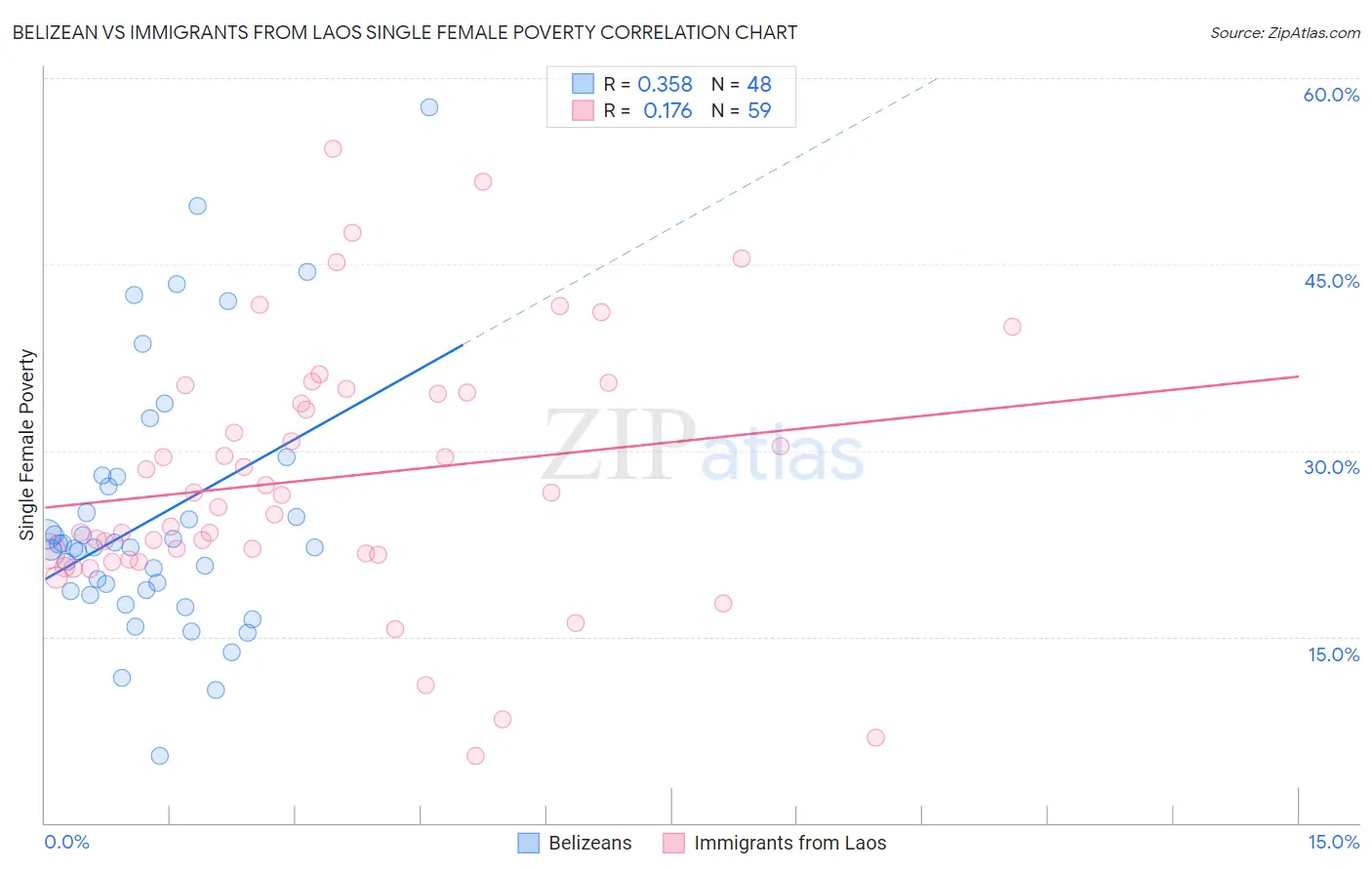 Belizean vs Immigrants from Laos Single Female Poverty