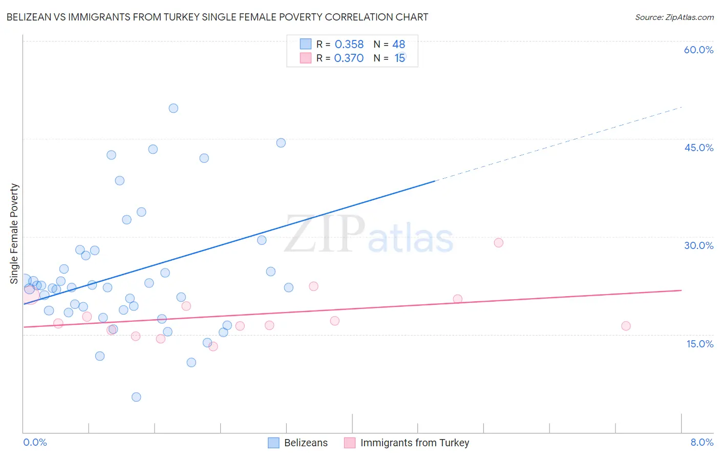 Belizean vs Immigrants from Turkey Single Female Poverty