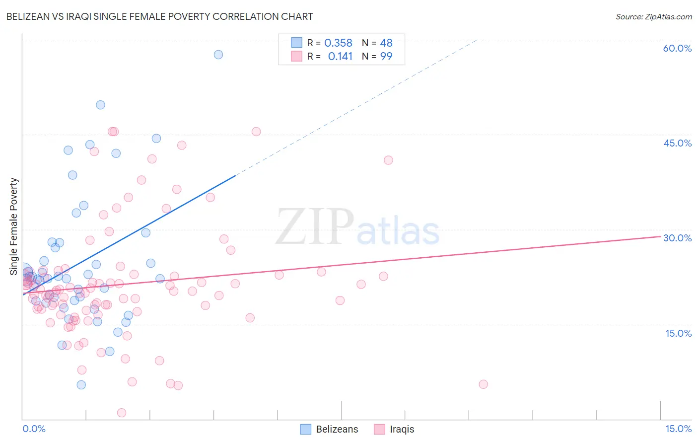 Belizean vs Iraqi Single Female Poverty