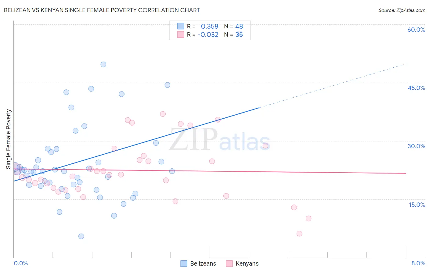 Belizean vs Kenyan Single Female Poverty