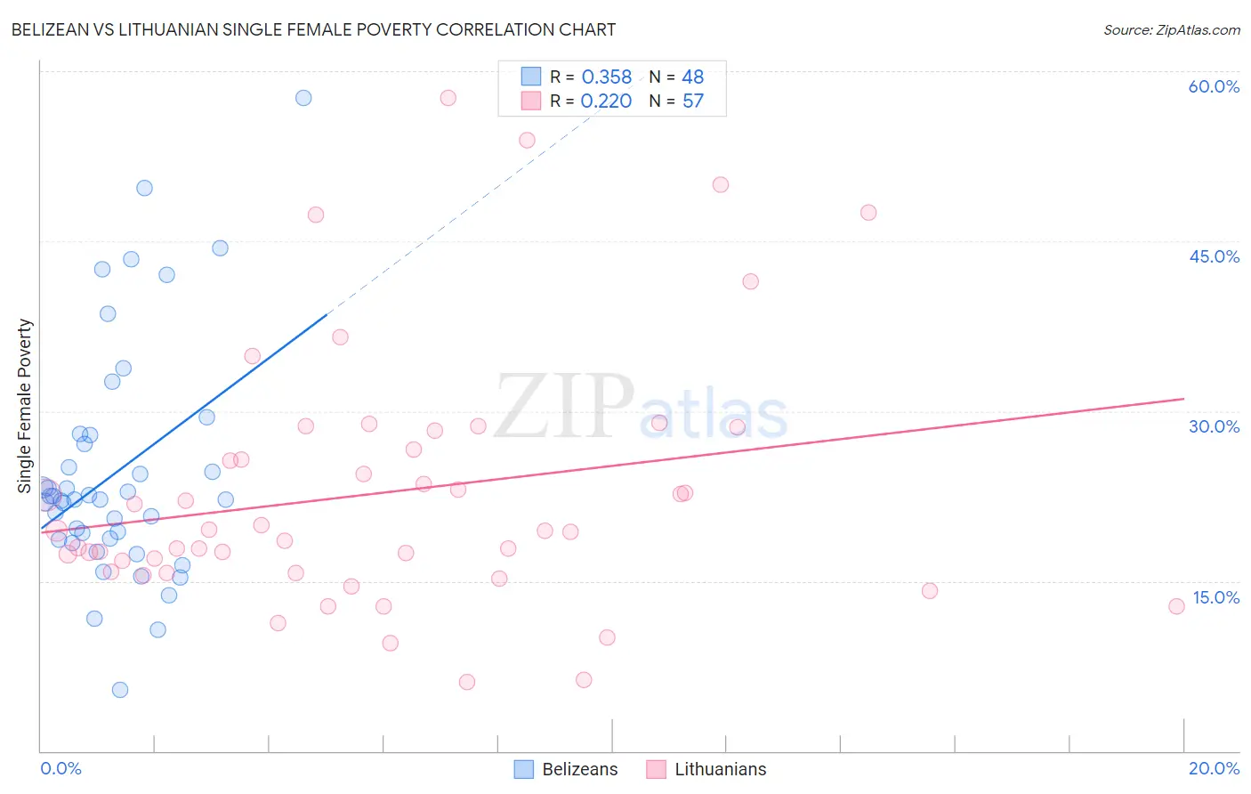 Belizean vs Lithuanian Single Female Poverty