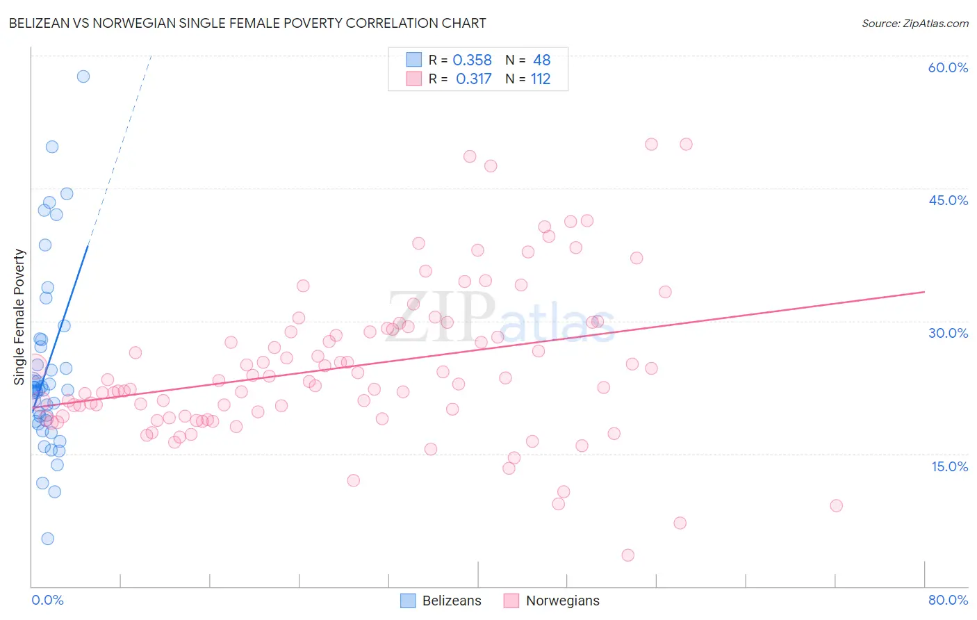 Belizean vs Norwegian Single Female Poverty