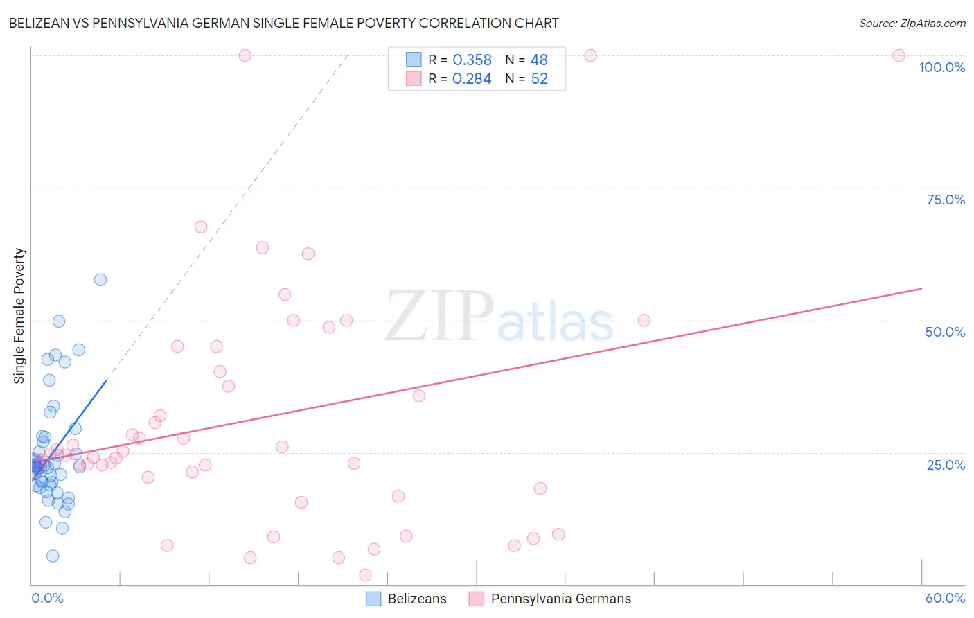 Belizean vs Pennsylvania German Single Female Poverty