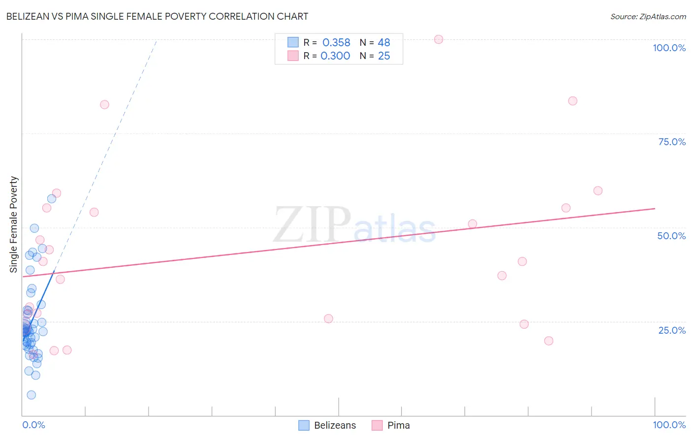 Belizean vs Pima Single Female Poverty