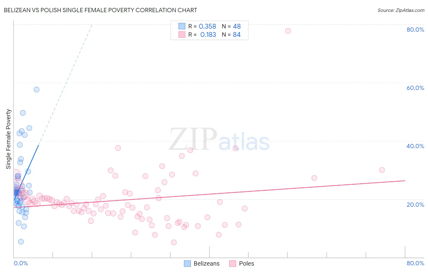 Belizean vs Polish Single Female Poverty