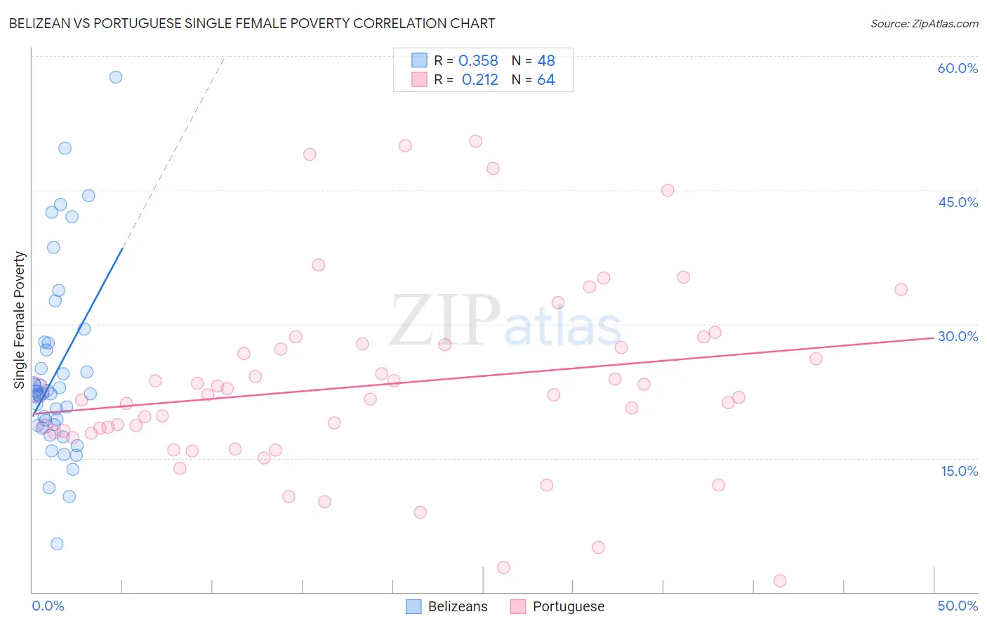 Belizean vs Portuguese Single Female Poverty