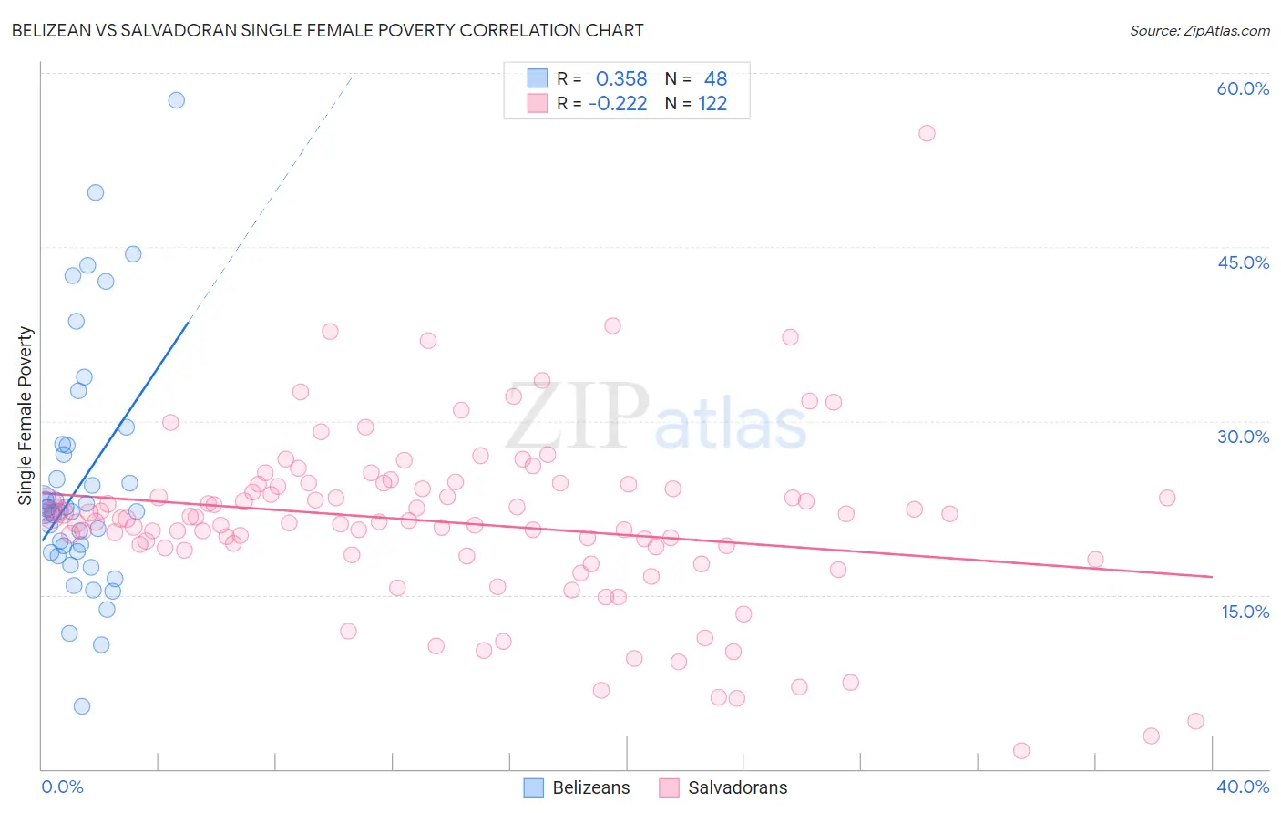 Belizean vs Salvadoran Single Female Poverty
