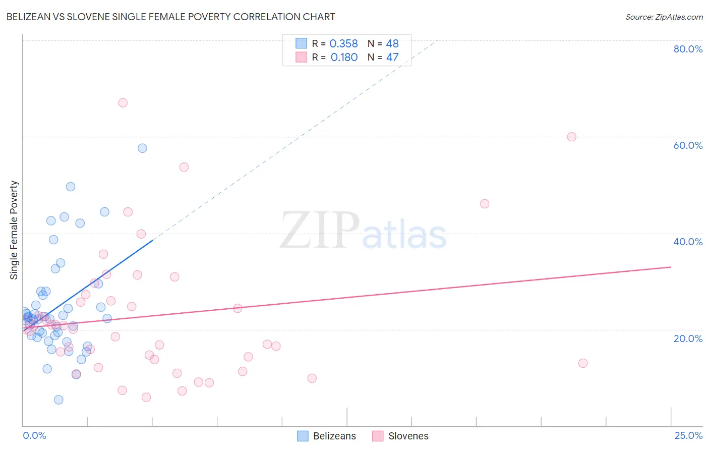 Belizean vs Slovene Single Female Poverty