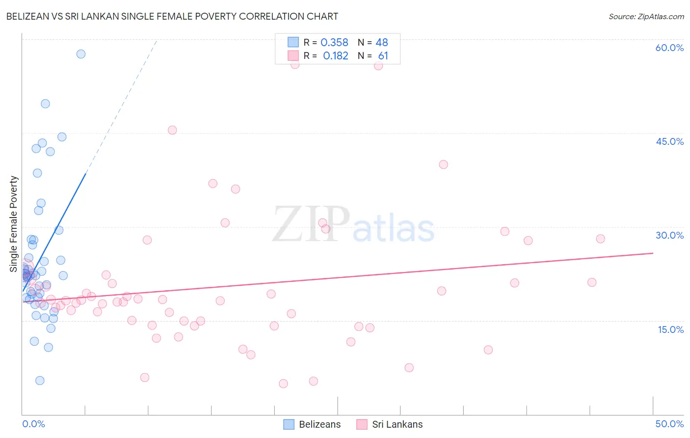 Belizean vs Sri Lankan Single Female Poverty