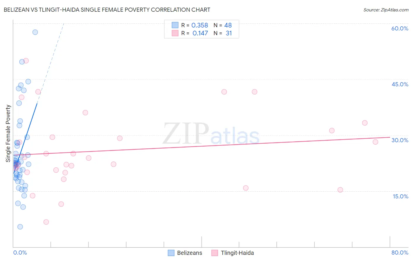 Belizean vs Tlingit-Haida Single Female Poverty