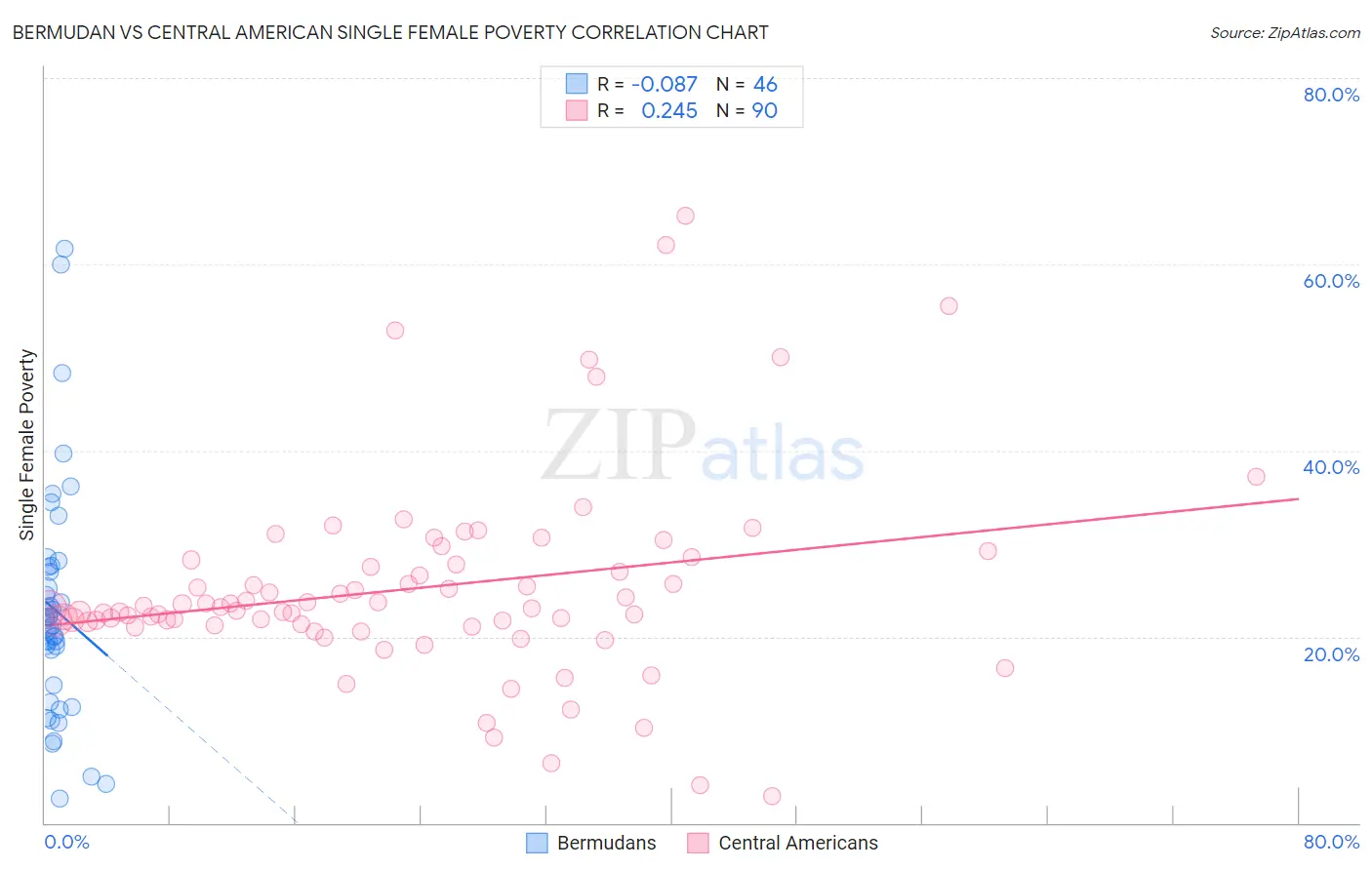 Bermudan vs Central American Single Female Poverty