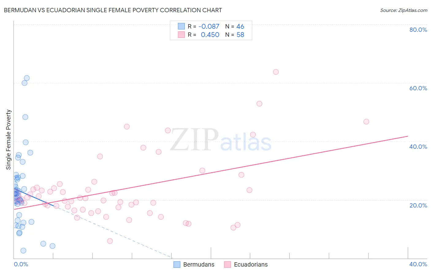 Bermudan vs Ecuadorian Single Female Poverty