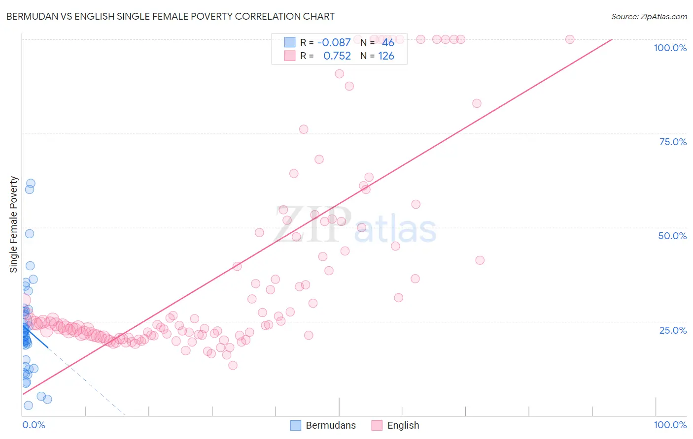 Bermudan vs English Single Female Poverty