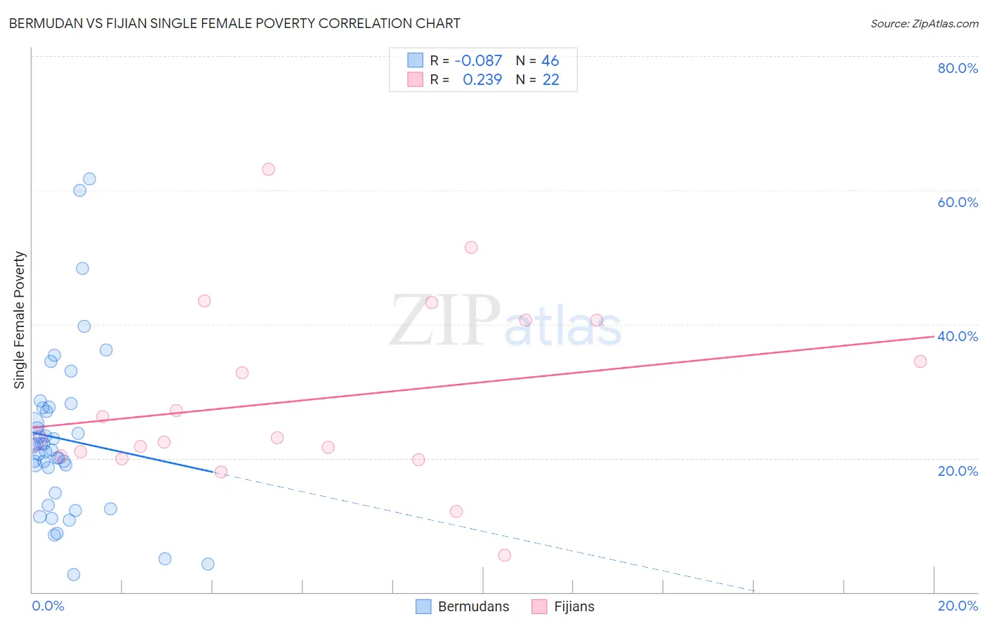 Bermudan vs Fijian Single Female Poverty