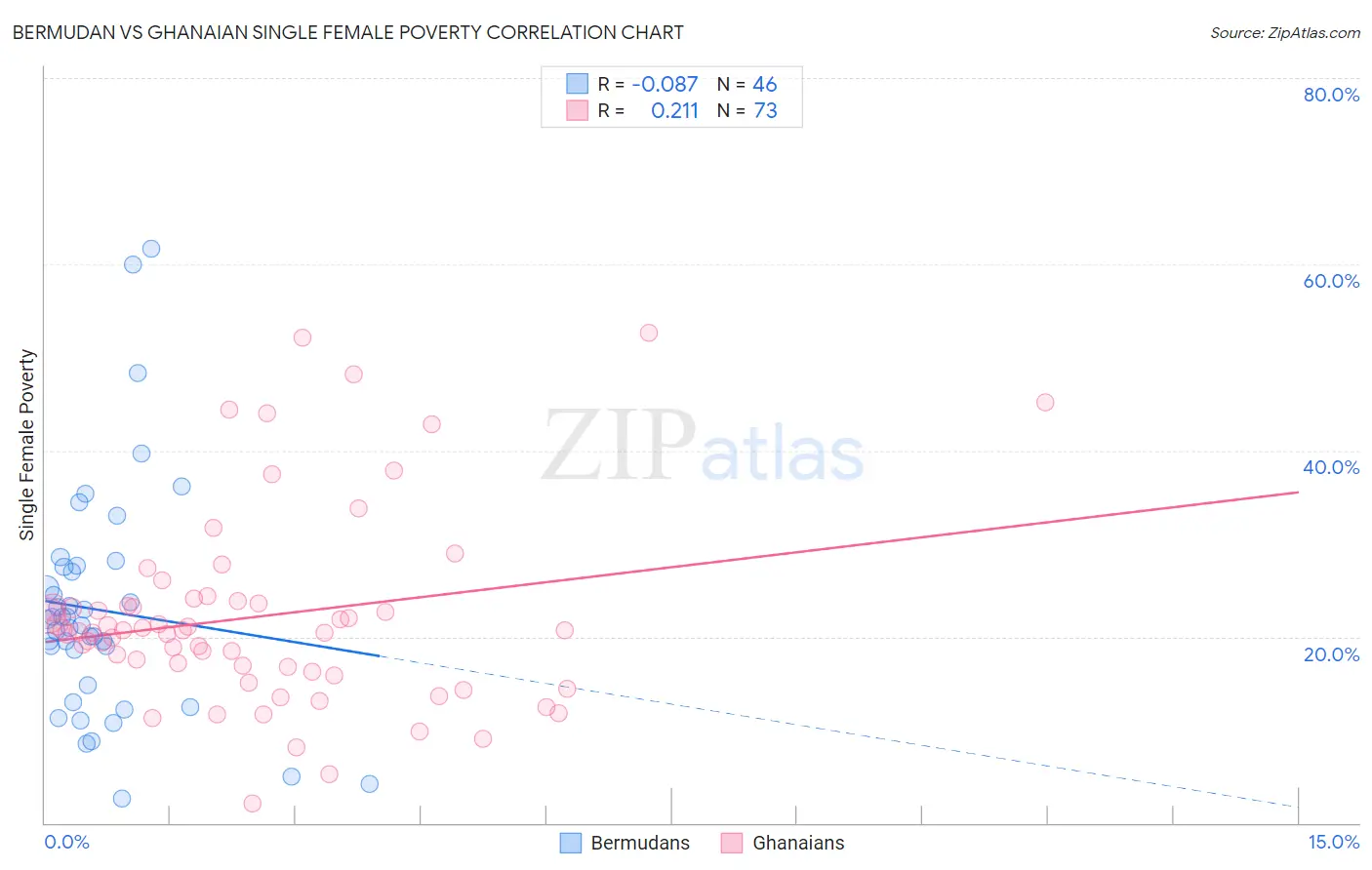 Bermudan vs Ghanaian Single Female Poverty