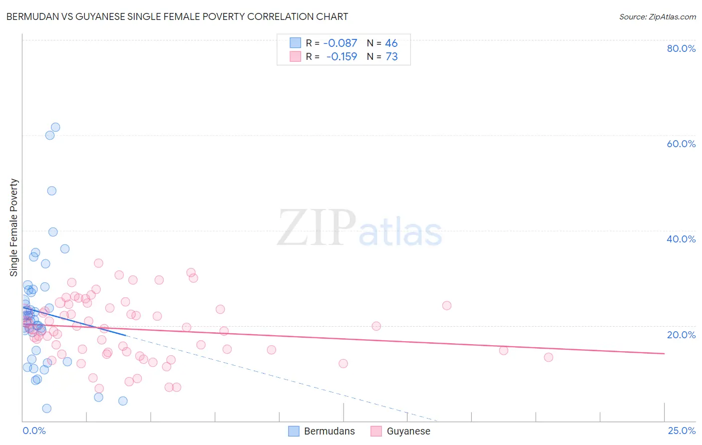 Bermudan vs Guyanese Single Female Poverty