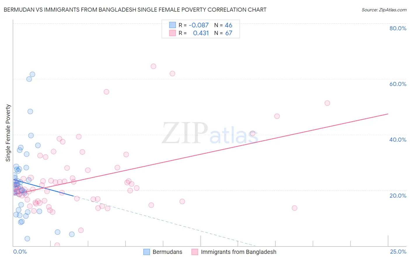 Bermudan vs Immigrants from Bangladesh Single Female Poverty