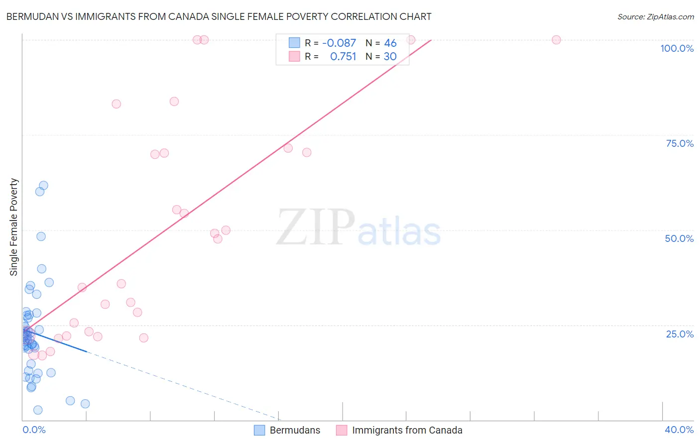 Bermudan vs Immigrants from Canada Single Female Poverty