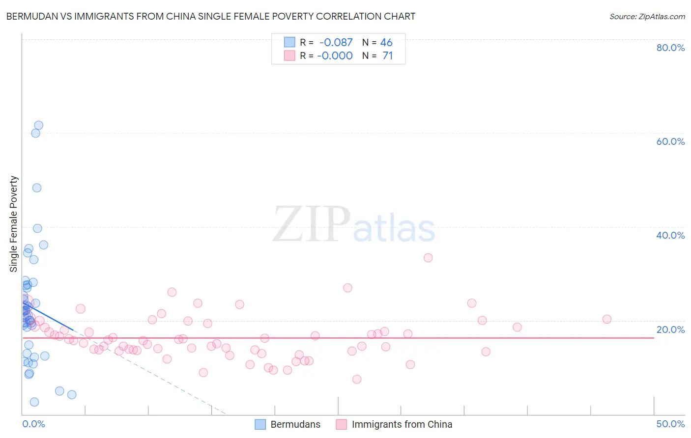 Bermudan vs Immigrants from China Single Female Poverty