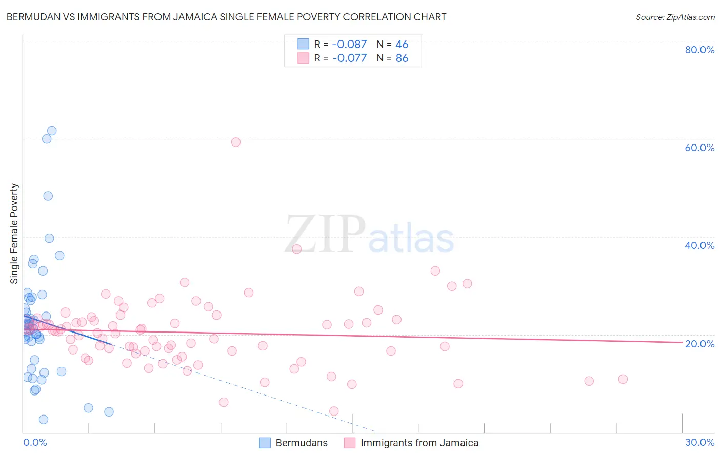 Bermudan vs Immigrants from Jamaica Single Female Poverty