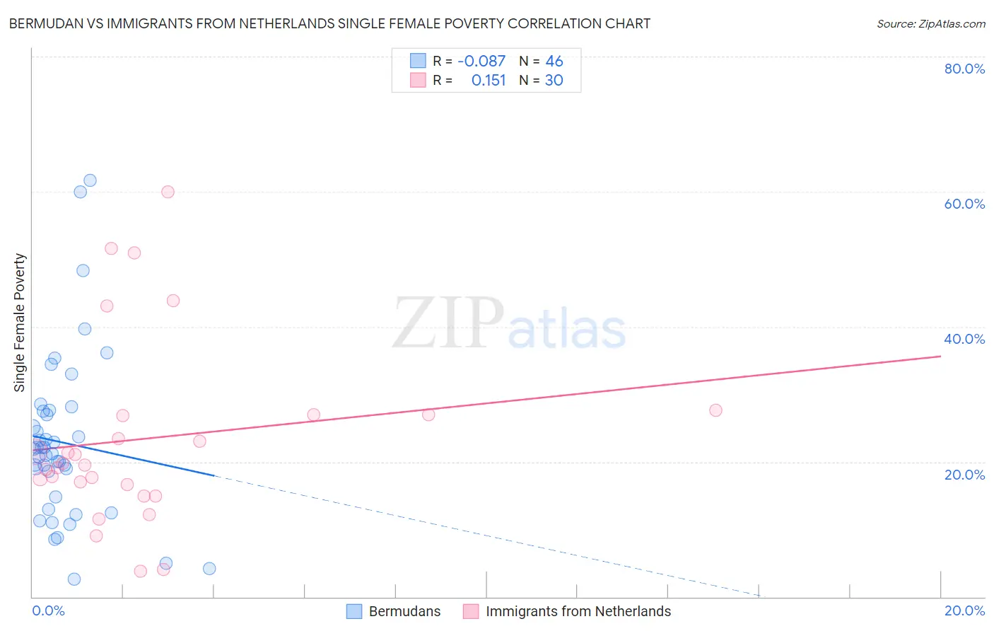 Bermudan vs Immigrants from Netherlands Single Female Poverty