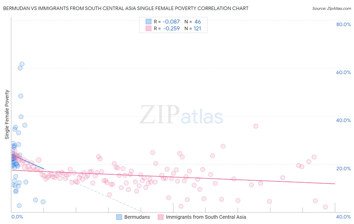 Bermudan vs Immigrants from South Central Asia Single Female Poverty